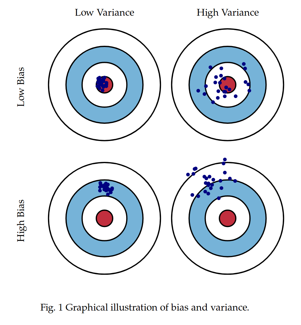 bias-variance