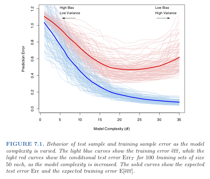 bias-variance
