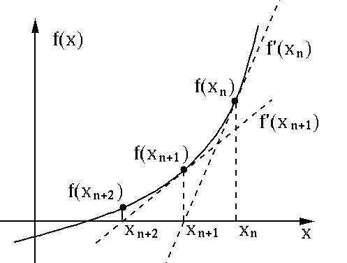 newton method